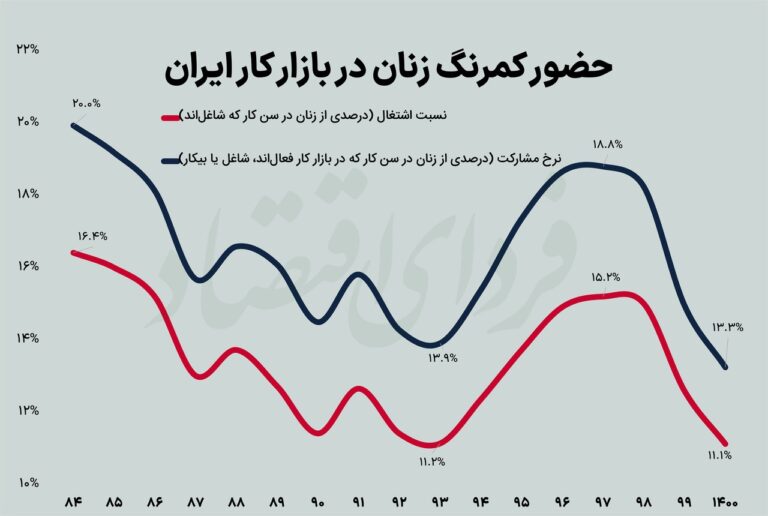 ایران در قعر جدول مشارکت زنان در بازار کار